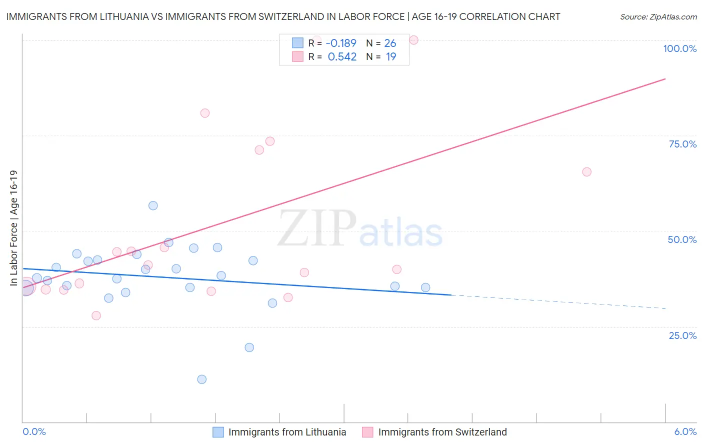 Immigrants from Lithuania vs Immigrants from Switzerland In Labor Force | Age 16-19