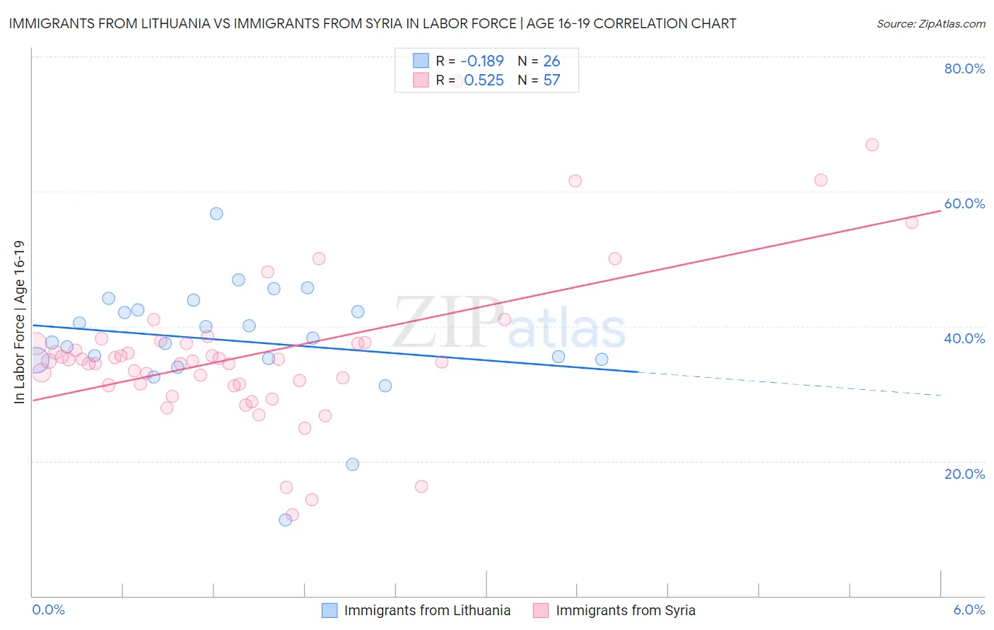 Immigrants from Lithuania vs Immigrants from Syria In Labor Force | Age 16-19