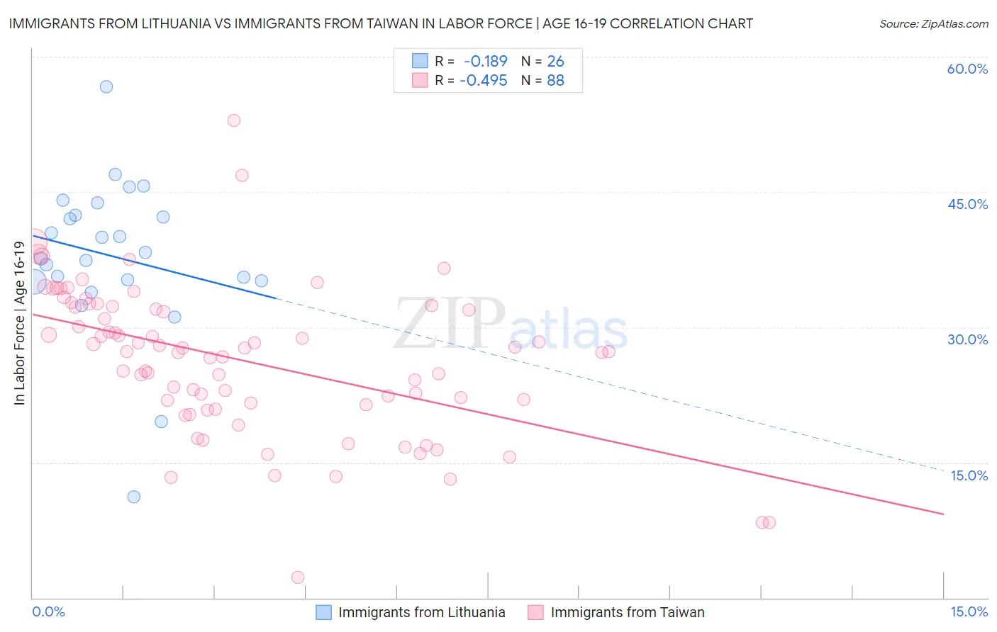Immigrants from Lithuania vs Immigrants from Taiwan In Labor Force | Age 16-19