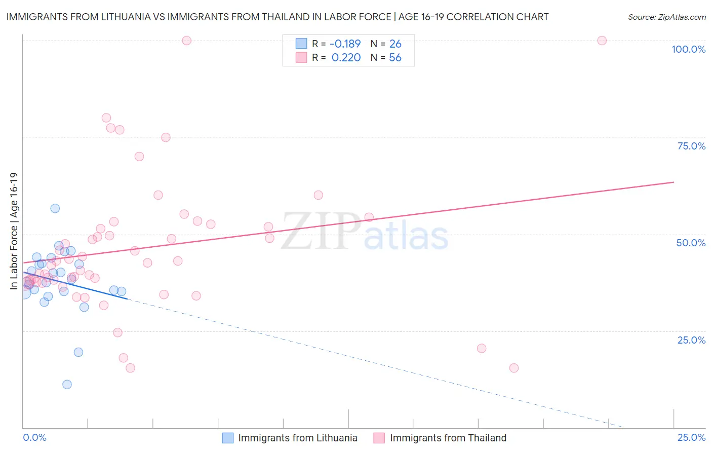 Immigrants from Lithuania vs Immigrants from Thailand In Labor Force | Age 16-19
