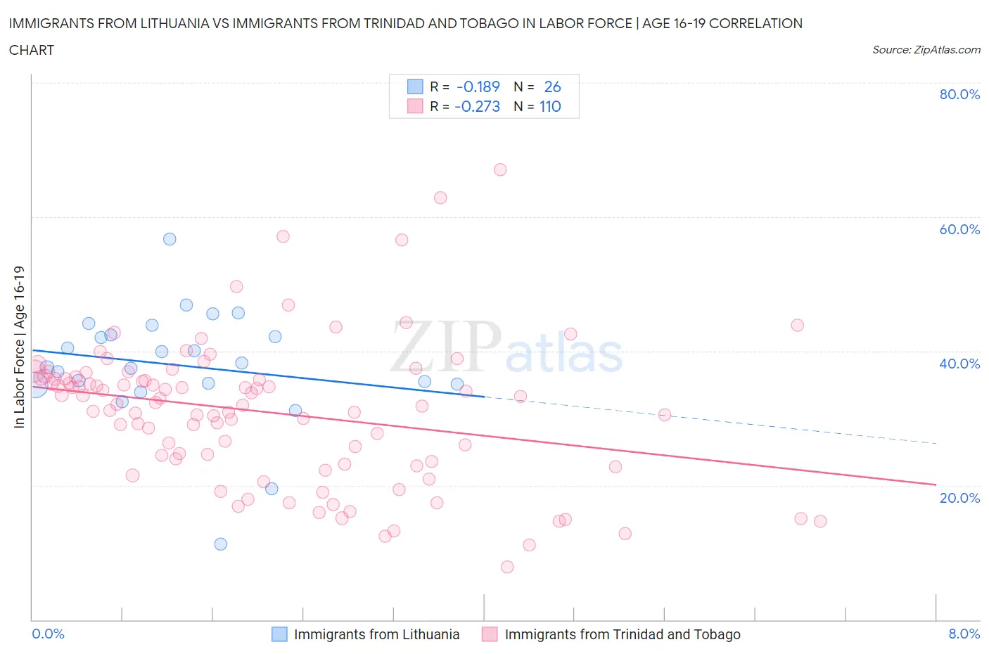 Immigrants from Lithuania vs Immigrants from Trinidad and Tobago In Labor Force | Age 16-19