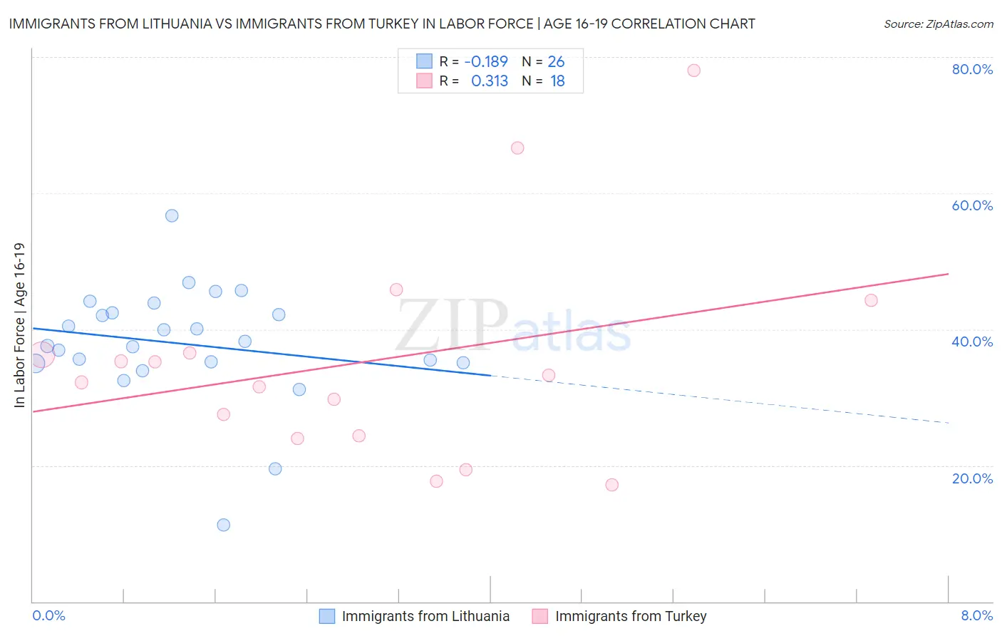 Immigrants from Lithuania vs Immigrants from Turkey In Labor Force | Age 16-19