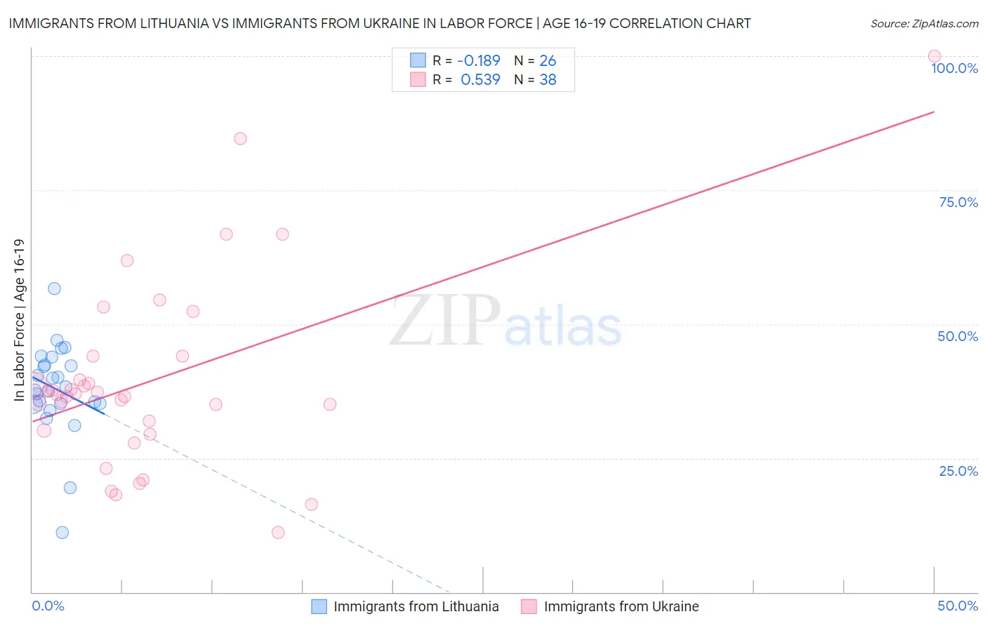 Immigrants from Lithuania vs Immigrants from Ukraine In Labor Force | Age 16-19