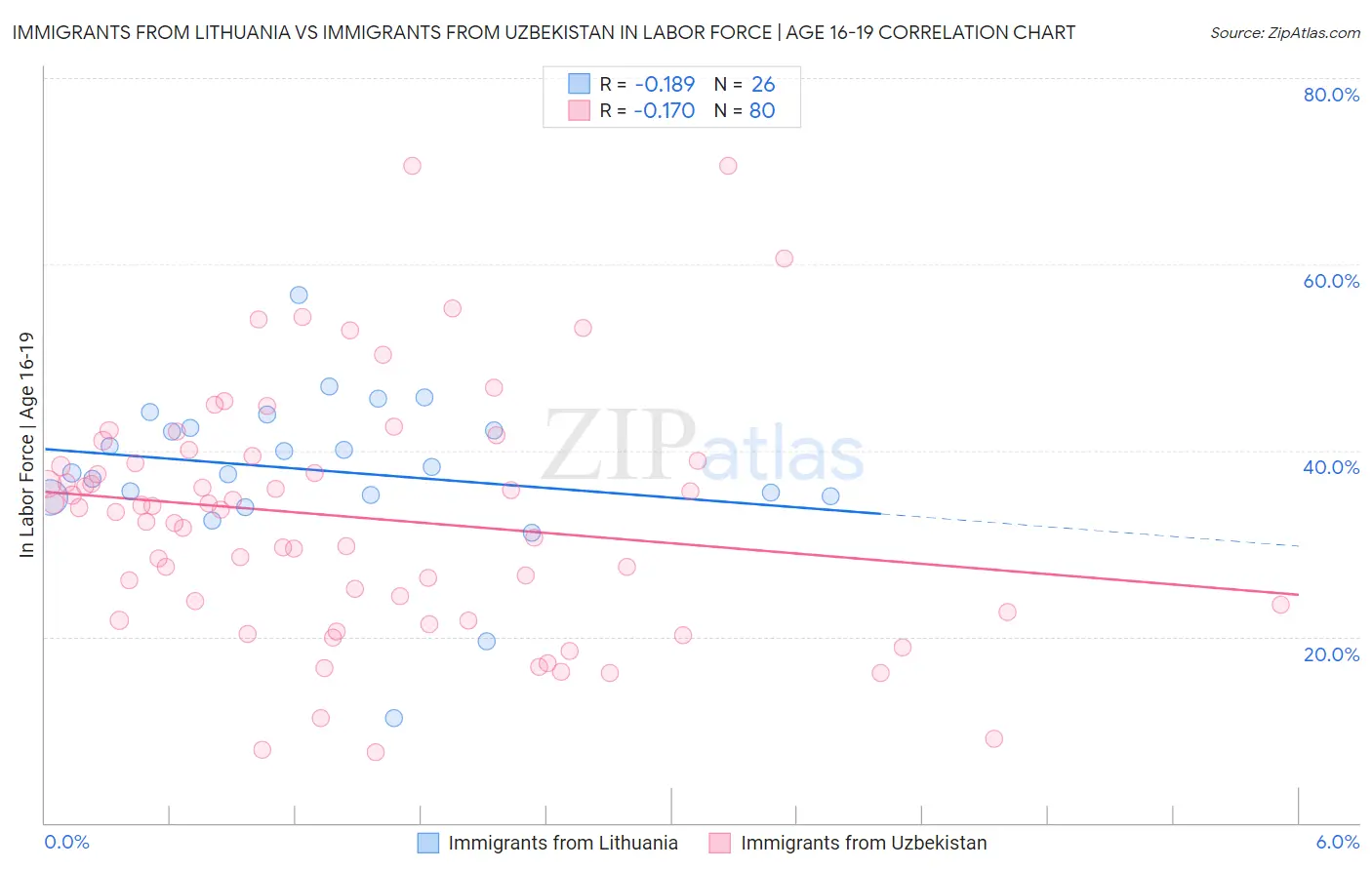 Immigrants from Lithuania vs Immigrants from Uzbekistan In Labor Force | Age 16-19
