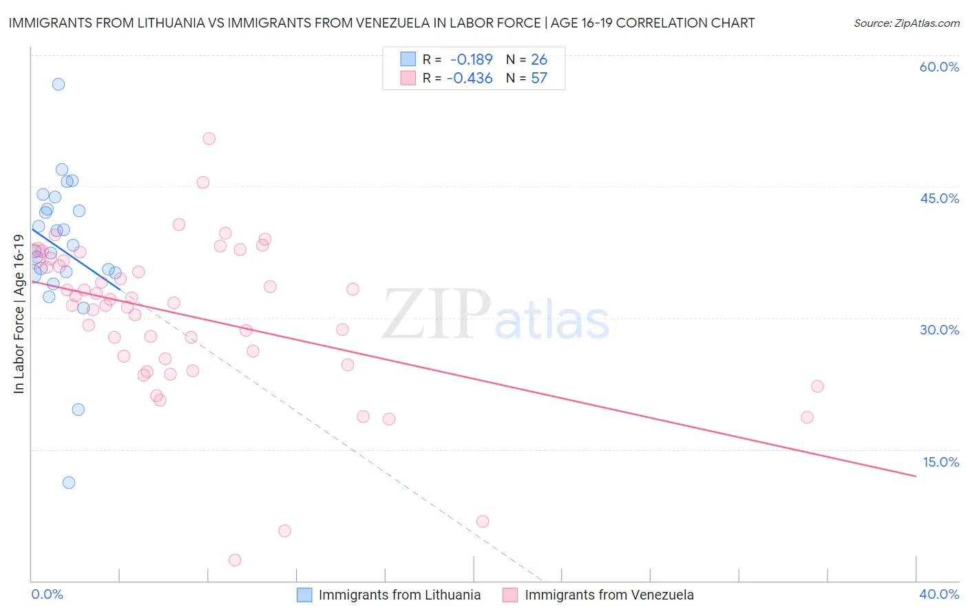 Immigrants from Lithuania vs Immigrants from Venezuela In Labor Force | Age 16-19
