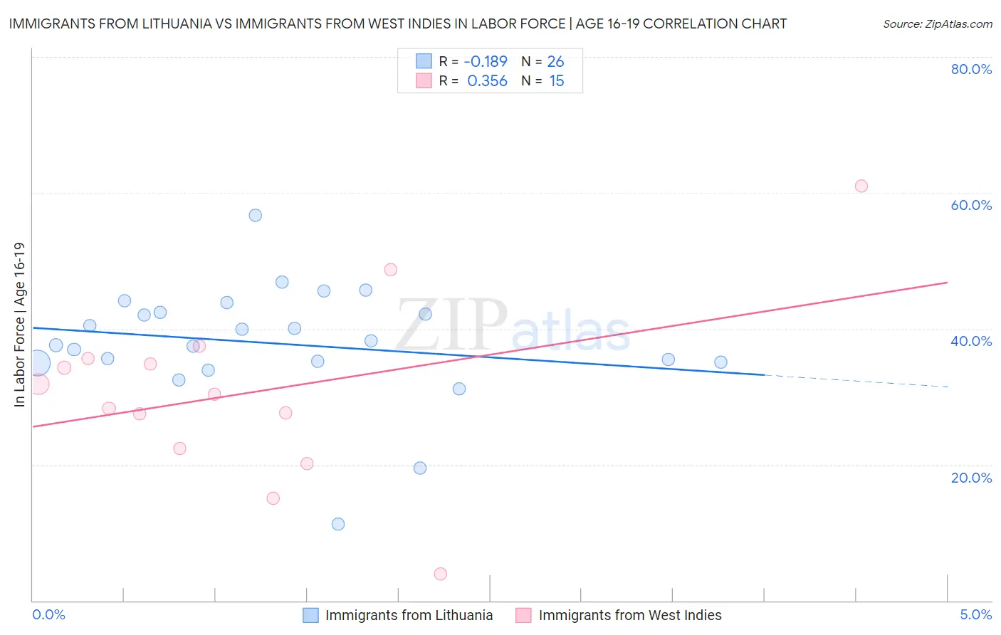 Immigrants from Lithuania vs Immigrants from West Indies In Labor Force | Age 16-19