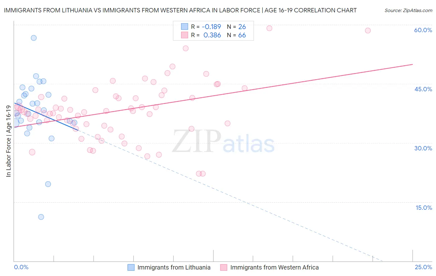Immigrants from Lithuania vs Immigrants from Western Africa In Labor Force | Age 16-19