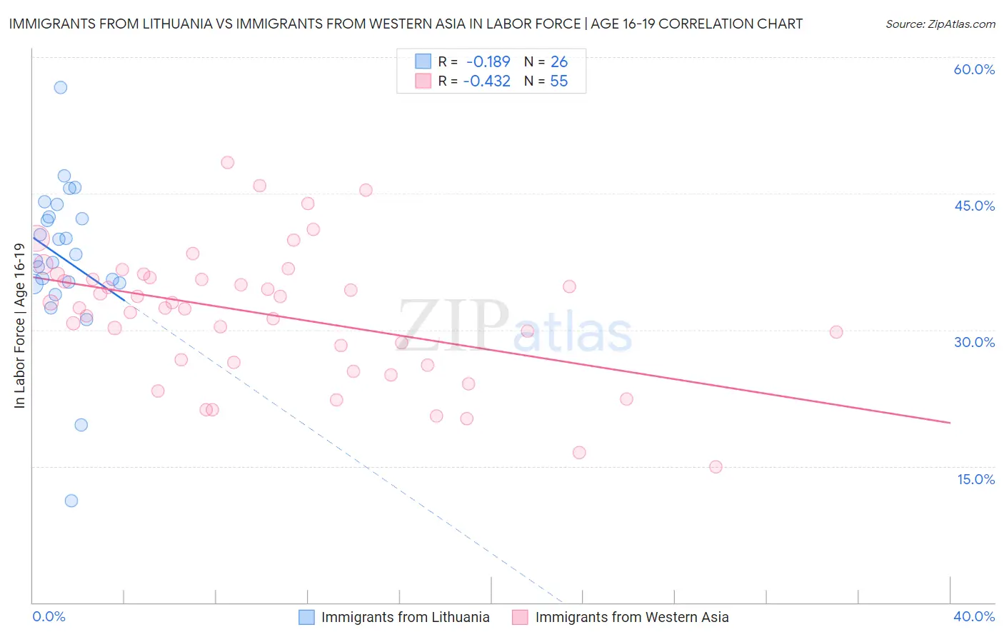 Immigrants from Lithuania vs Immigrants from Western Asia In Labor Force | Age 16-19