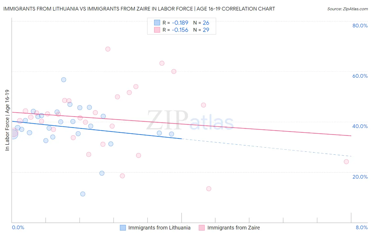 Immigrants from Lithuania vs Immigrants from Zaire In Labor Force | Age 16-19