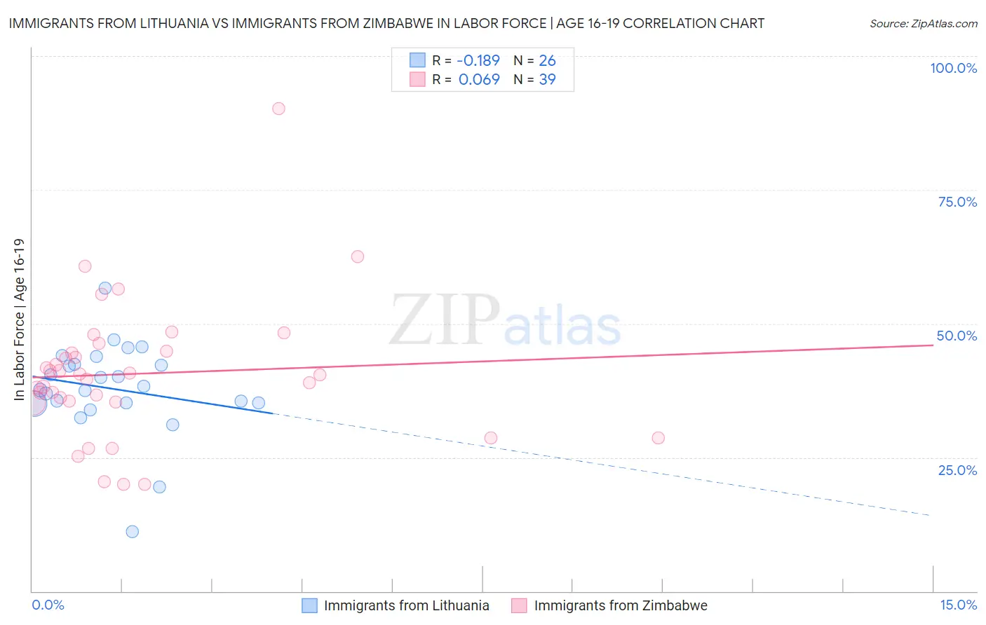 Immigrants from Lithuania vs Immigrants from Zimbabwe In Labor Force | Age 16-19