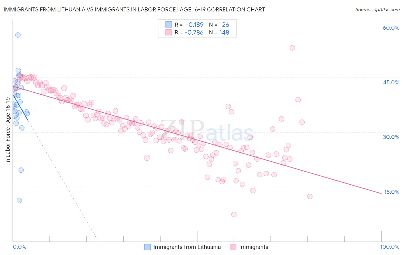 Immigrants from Lithuania vs Immigrants In Labor Force | Age 16-19