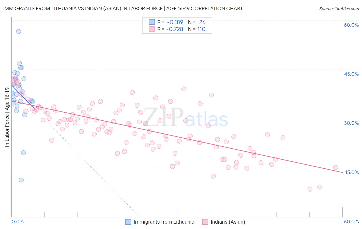 Immigrants from Lithuania vs Indian (Asian) In Labor Force | Age 16-19