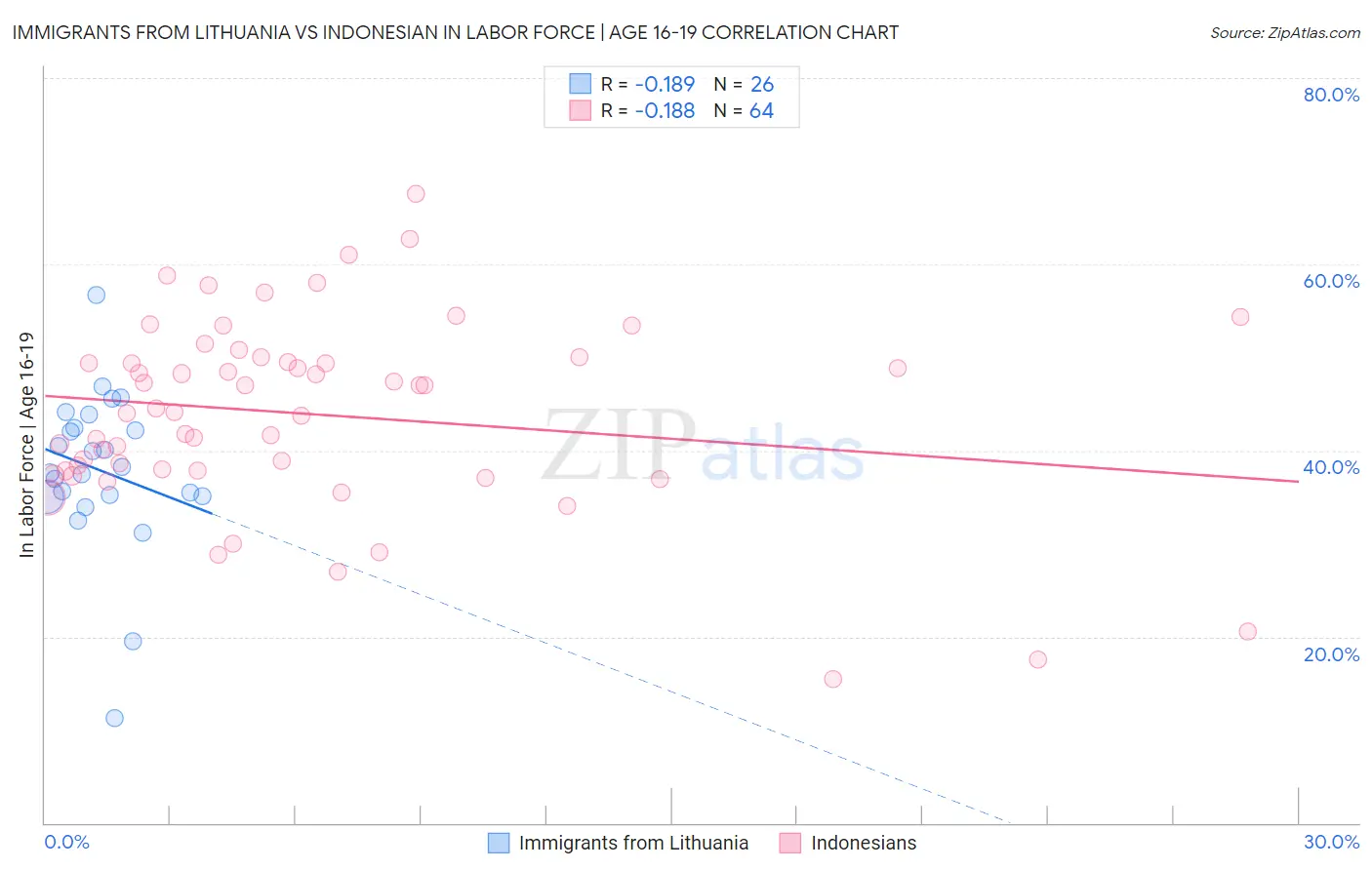Immigrants from Lithuania vs Indonesian In Labor Force | Age 16-19