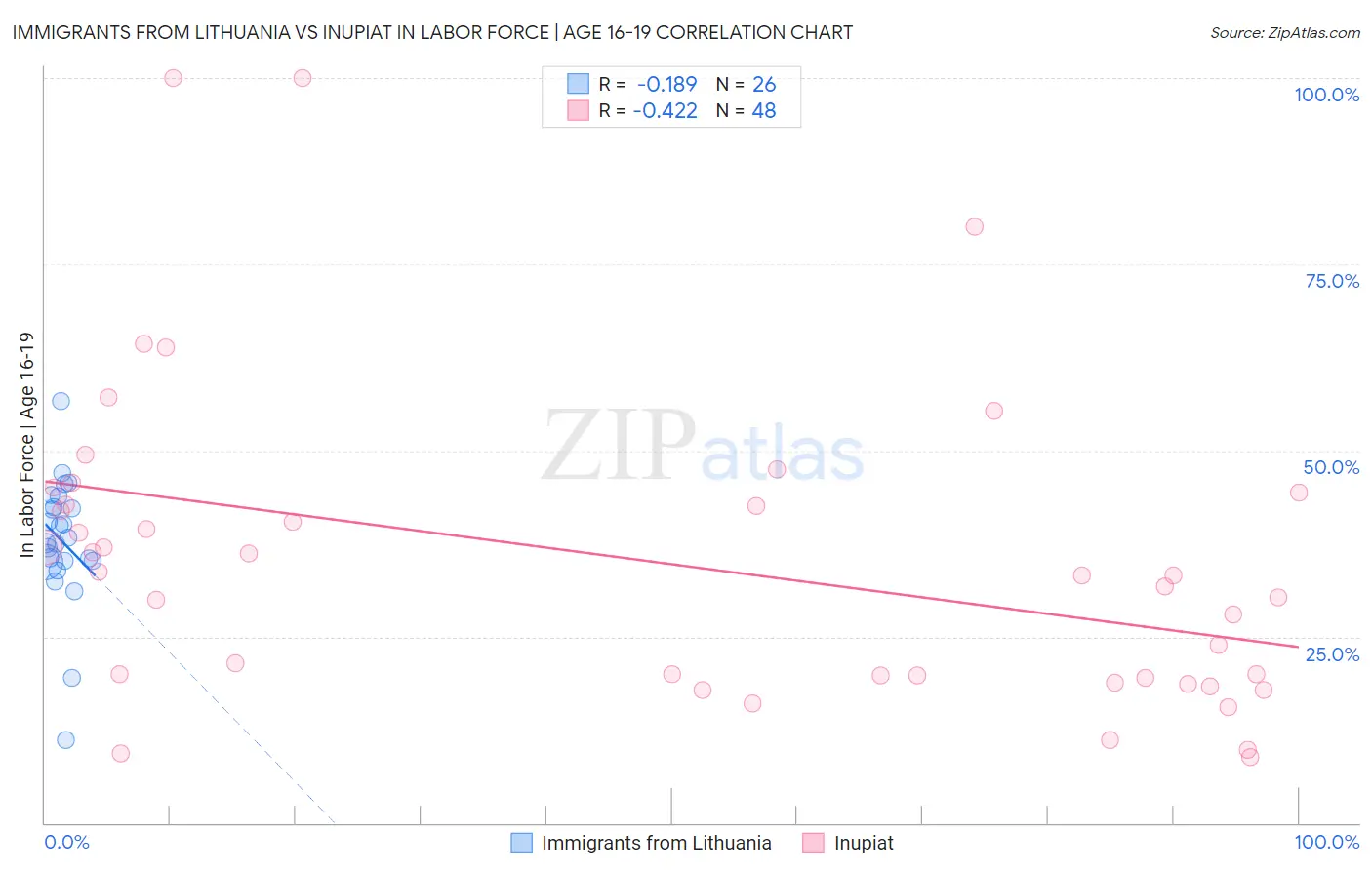 Immigrants from Lithuania vs Inupiat In Labor Force | Age 16-19