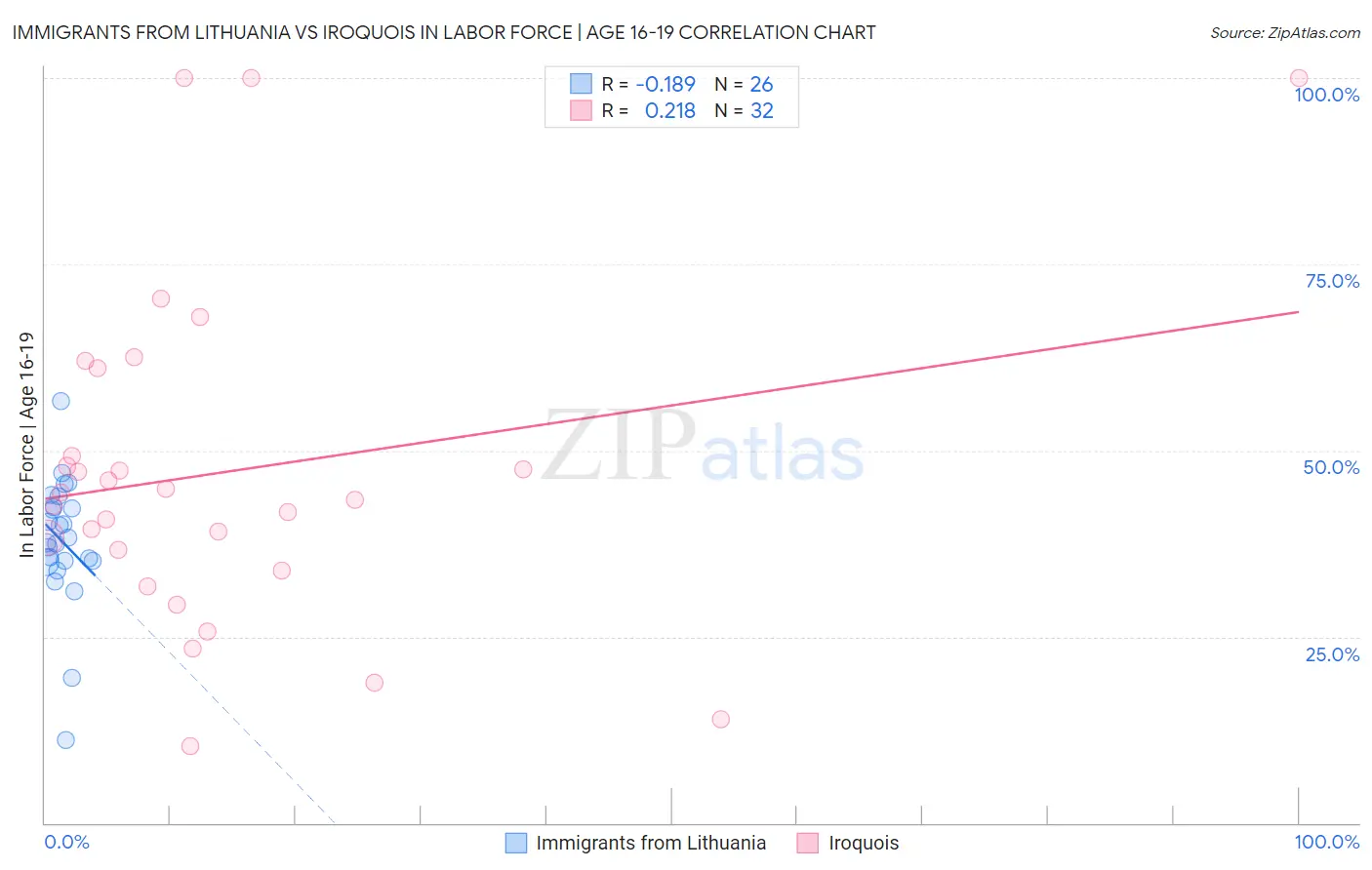 Immigrants from Lithuania vs Iroquois In Labor Force | Age 16-19