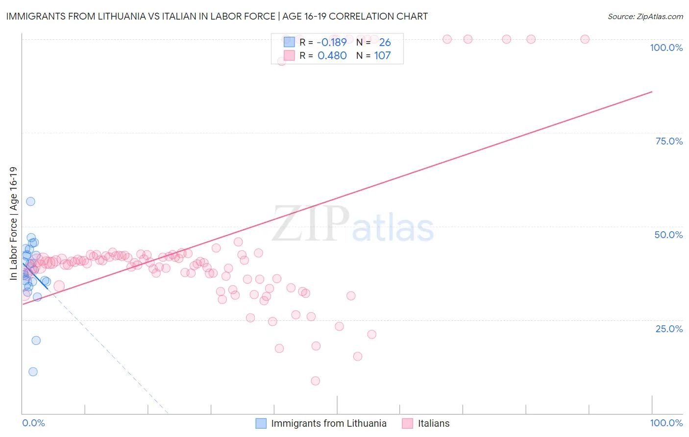 Immigrants from Lithuania vs Italian In Labor Force | Age 16-19