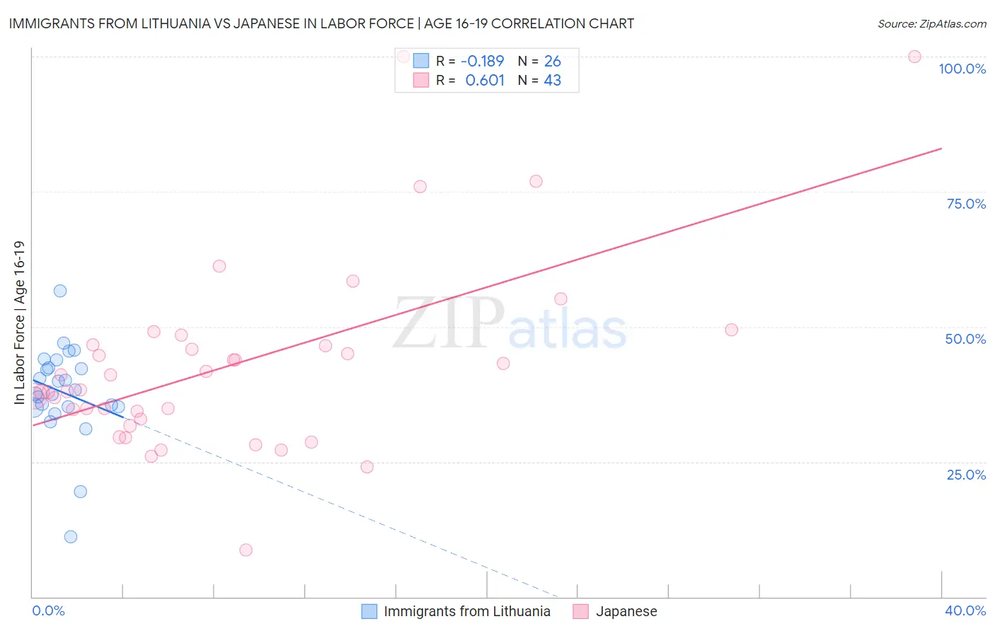 Immigrants from Lithuania vs Japanese In Labor Force | Age 16-19