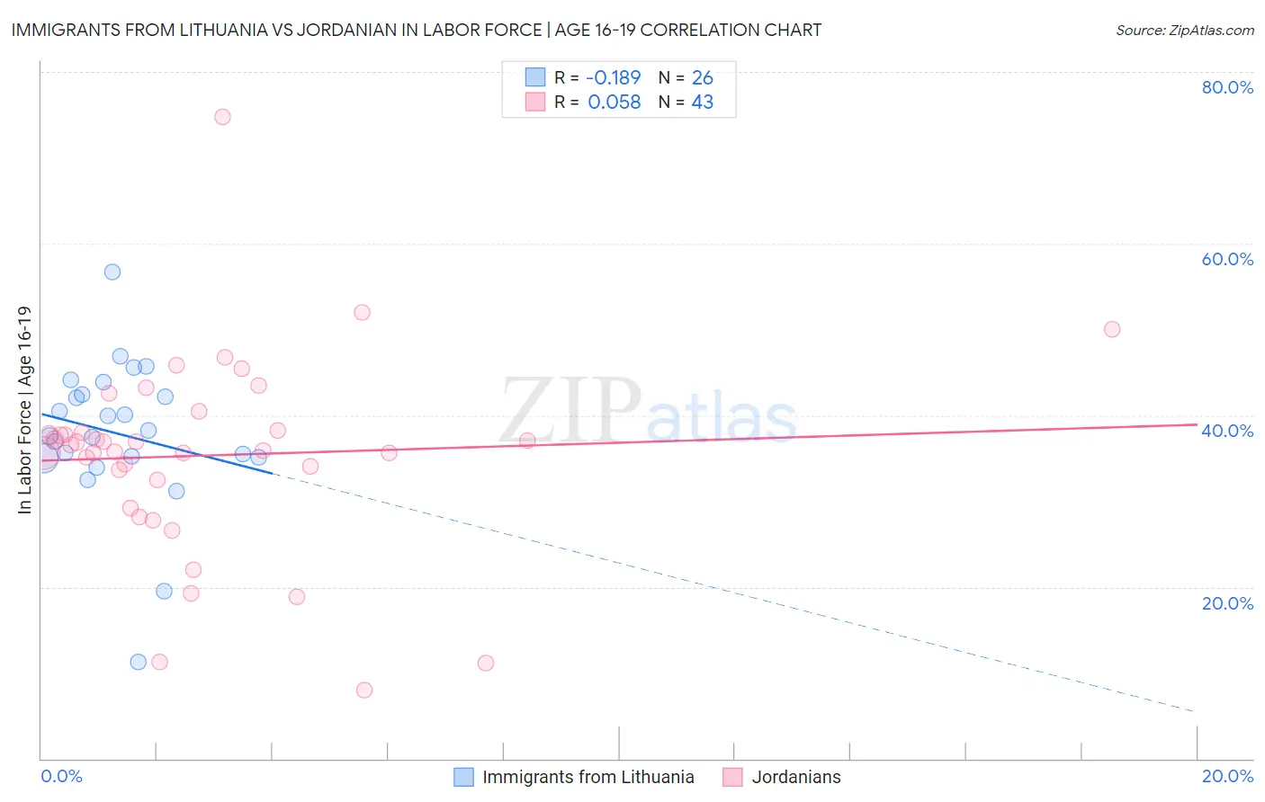 Immigrants from Lithuania vs Jordanian In Labor Force | Age 16-19