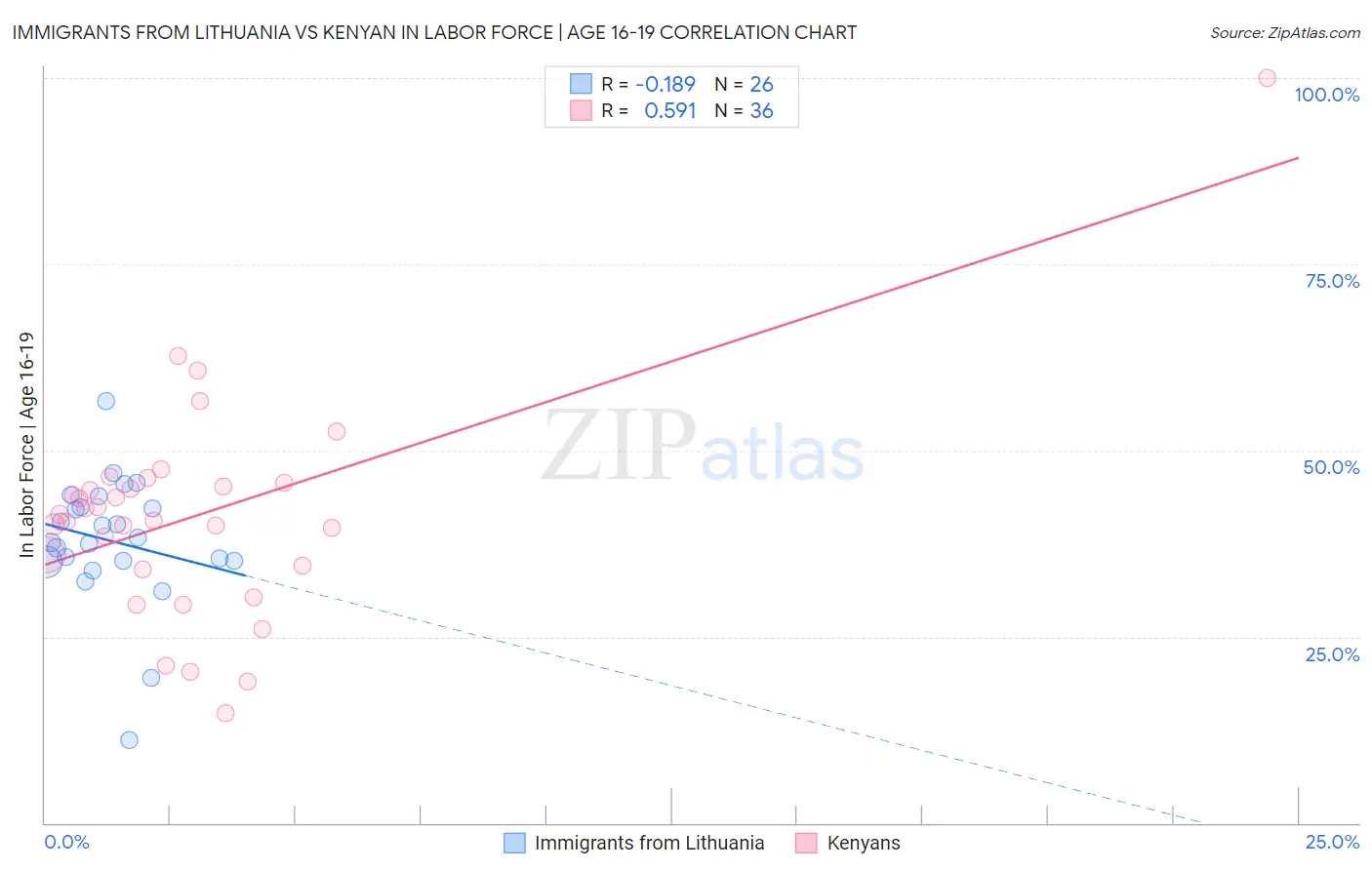 Immigrants from Lithuania vs Kenyan In Labor Force | Age 16-19