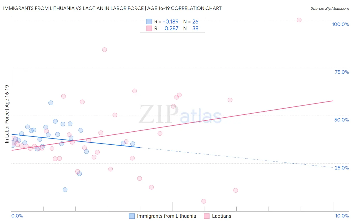 Immigrants from Lithuania vs Laotian In Labor Force | Age 16-19