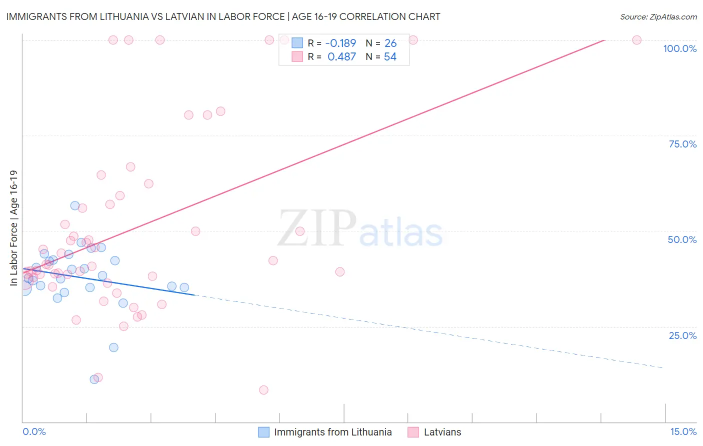 Immigrants from Lithuania vs Latvian In Labor Force | Age 16-19