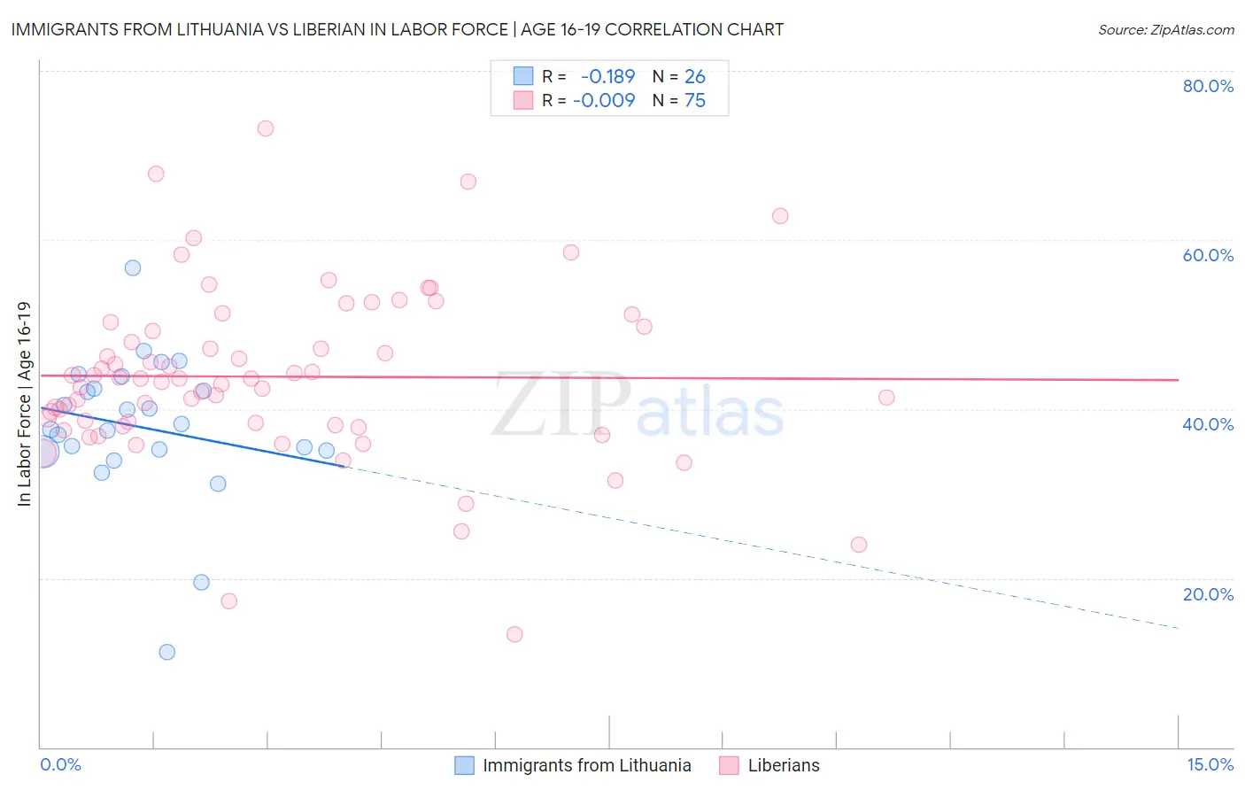 Immigrants from Lithuania vs Liberian In Labor Force | Age 16-19