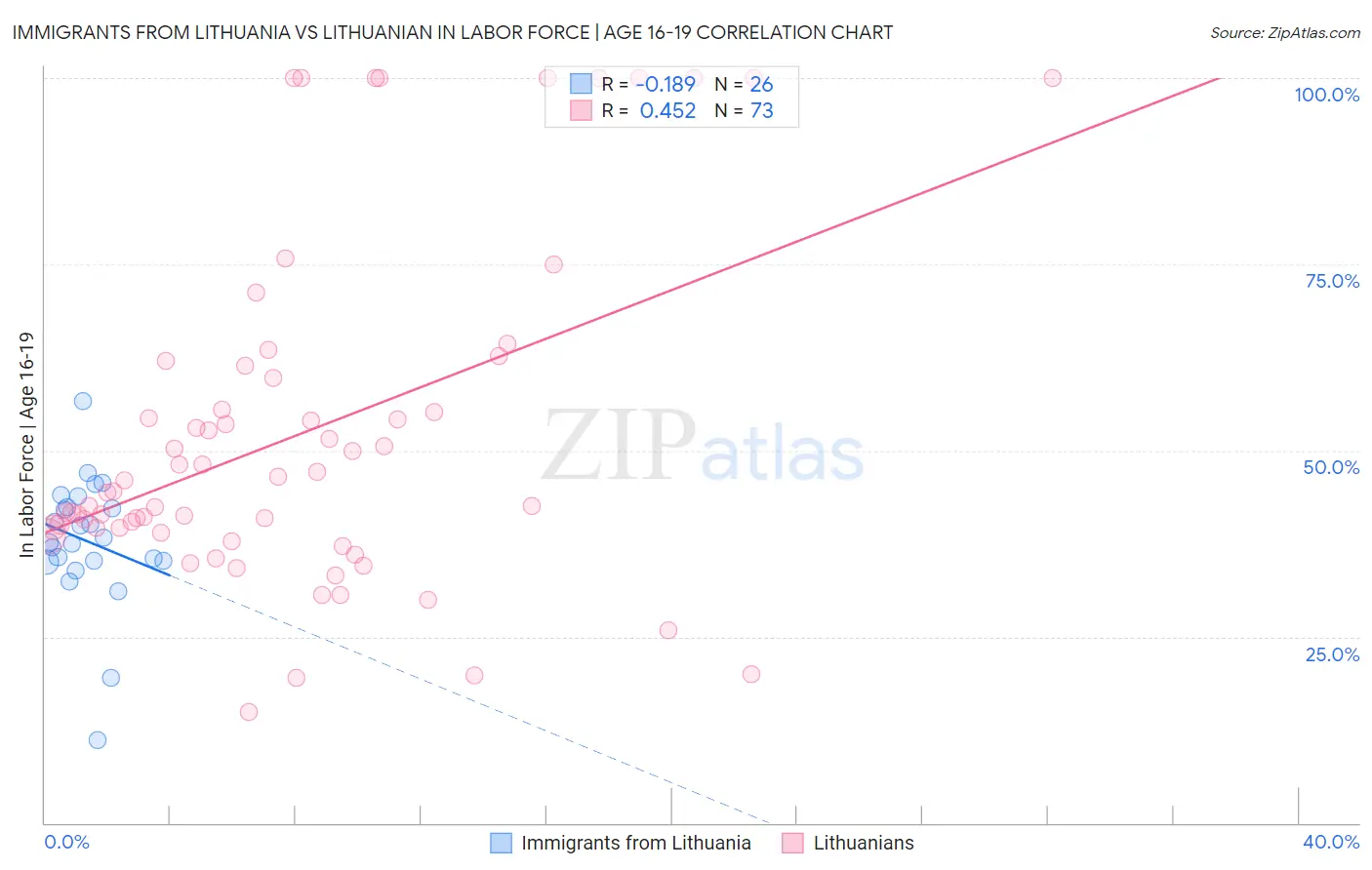 Immigrants from Lithuania vs Lithuanian In Labor Force | Age 16-19
