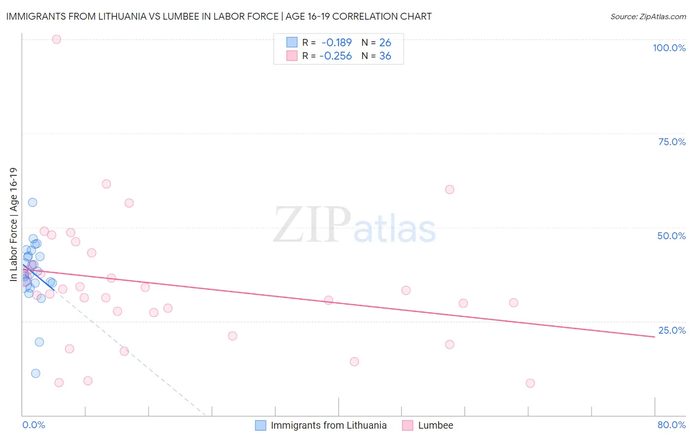 Immigrants from Lithuania vs Lumbee In Labor Force | Age 16-19