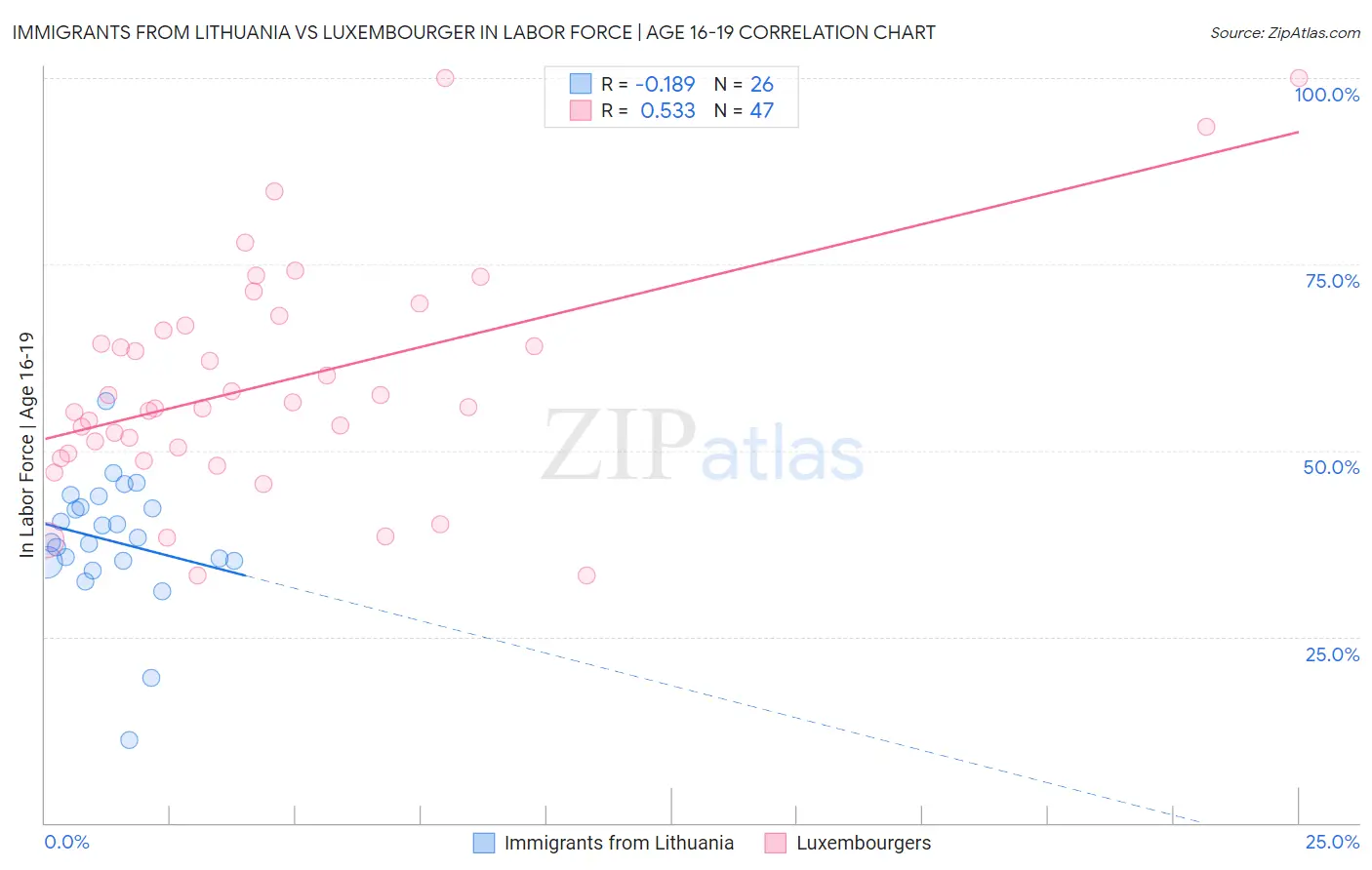 Immigrants from Lithuania vs Luxembourger In Labor Force | Age 16-19