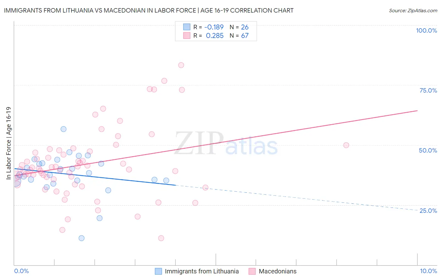 Immigrants from Lithuania vs Macedonian In Labor Force | Age 16-19