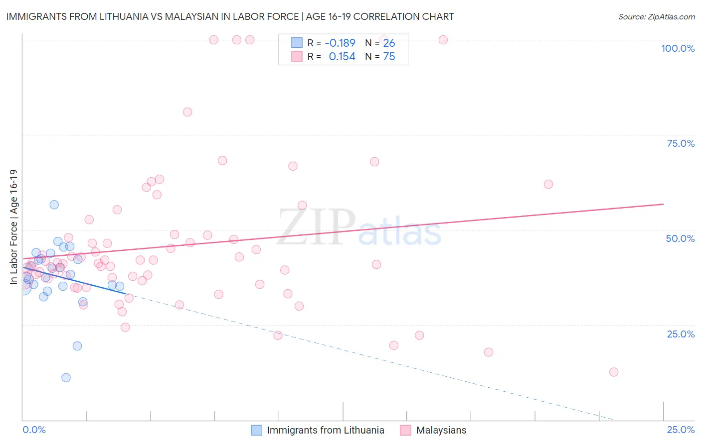 Immigrants from Lithuania vs Malaysian In Labor Force | Age 16-19