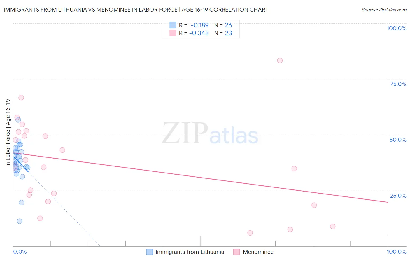 Immigrants from Lithuania vs Menominee In Labor Force | Age 16-19