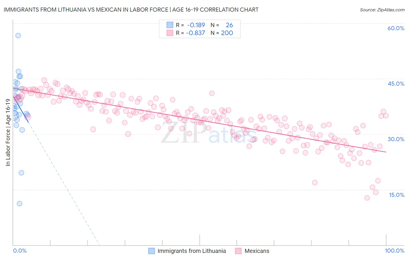 Immigrants from Lithuania vs Mexican In Labor Force | Age 16-19
