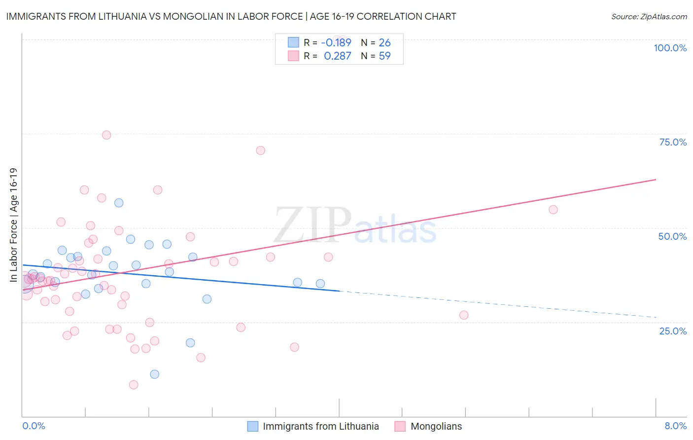 Immigrants from Lithuania vs Mongolian In Labor Force | Age 16-19
