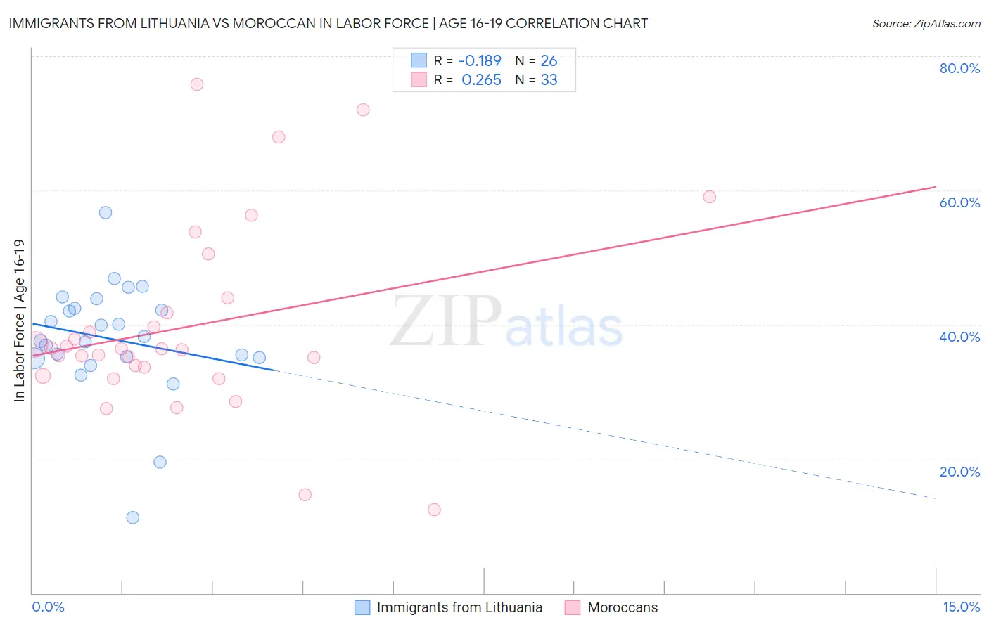 Immigrants from Lithuania vs Moroccan In Labor Force | Age 16-19