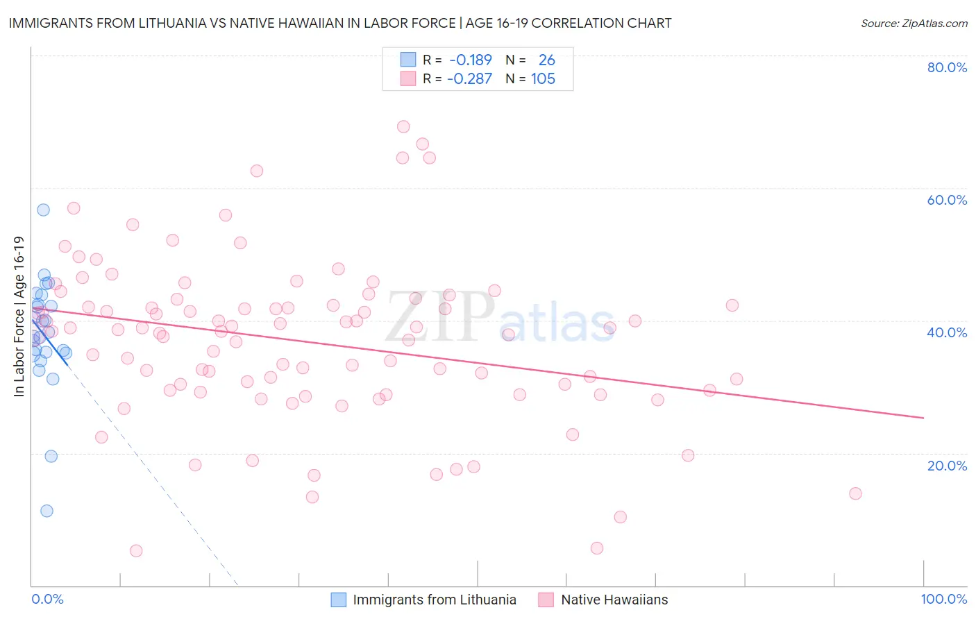 Immigrants from Lithuania vs Native Hawaiian In Labor Force | Age 16-19