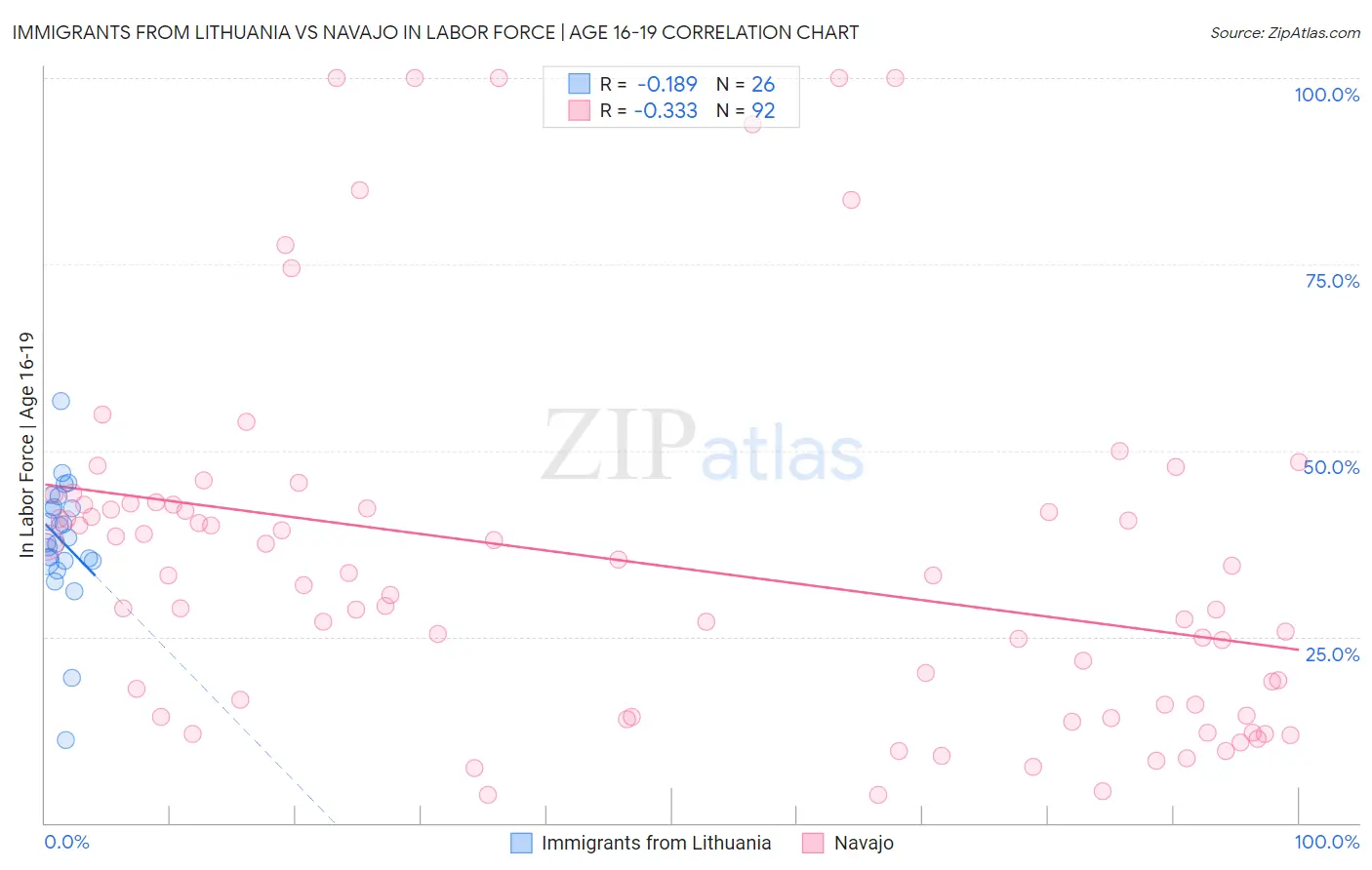 Immigrants from Lithuania vs Navajo In Labor Force | Age 16-19