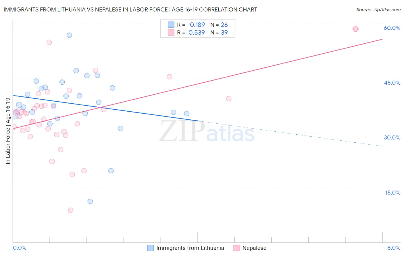 Immigrants from Lithuania vs Nepalese In Labor Force | Age 16-19