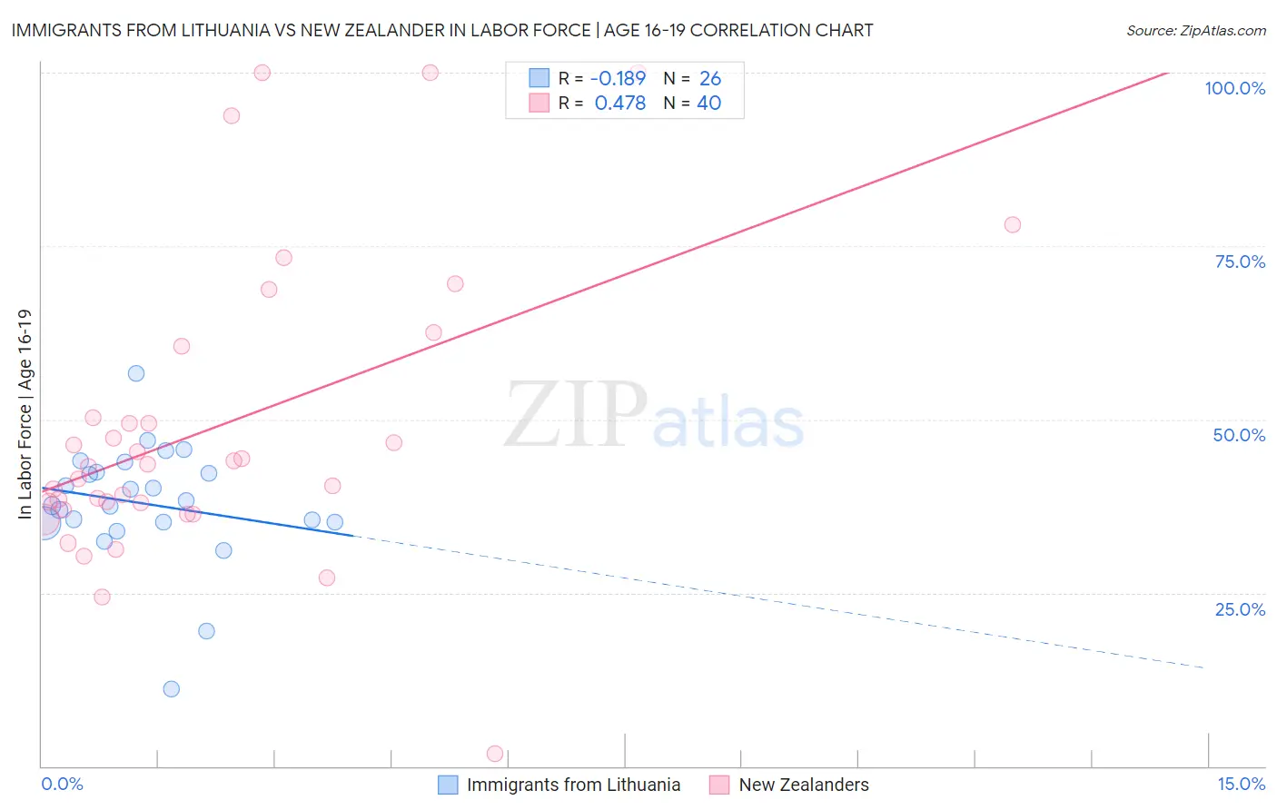Immigrants from Lithuania vs New Zealander In Labor Force | Age 16-19