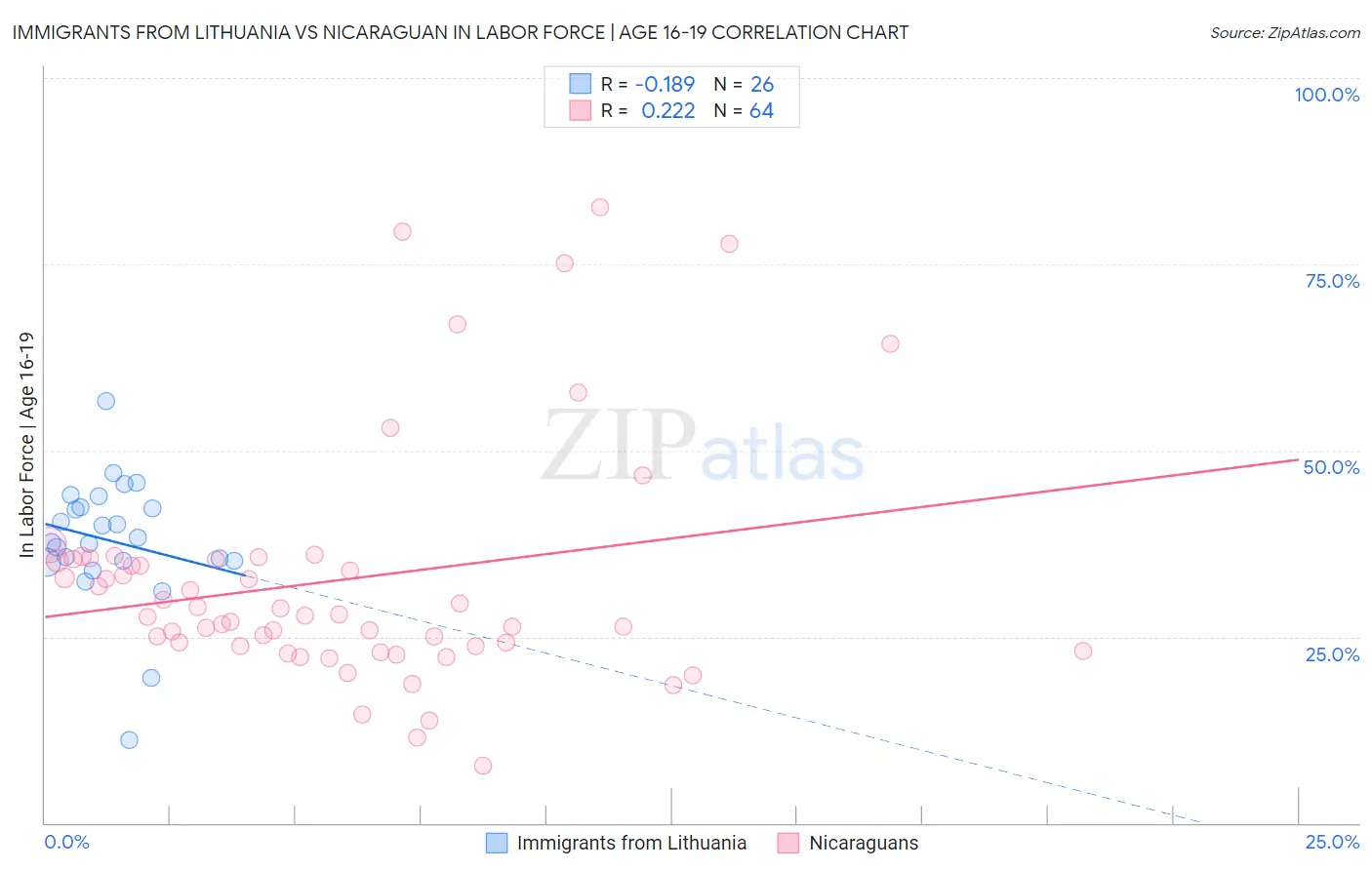 Immigrants from Lithuania vs Nicaraguan In Labor Force | Age 16-19