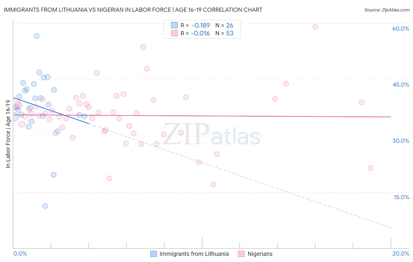 Immigrants from Lithuania vs Nigerian In Labor Force | Age 16-19