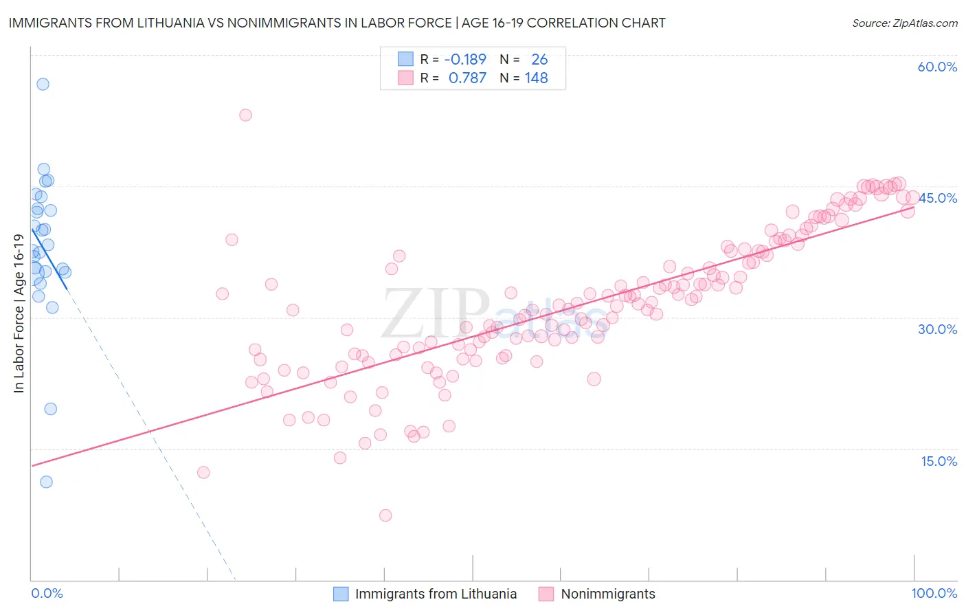 Immigrants from Lithuania vs Nonimmigrants In Labor Force | Age 16-19