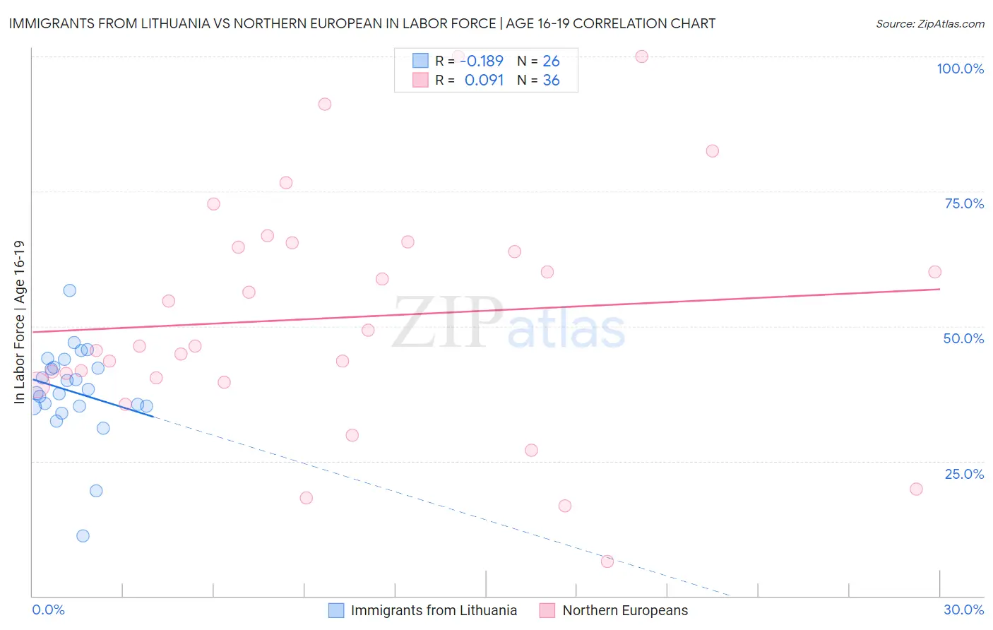 Immigrants from Lithuania vs Northern European In Labor Force | Age 16-19