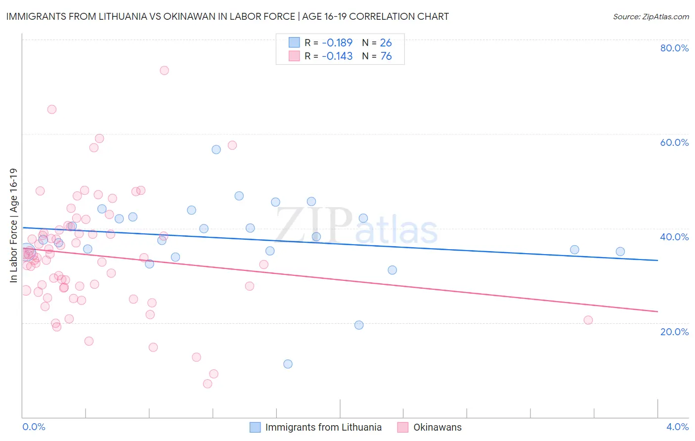 Immigrants from Lithuania vs Okinawan In Labor Force | Age 16-19