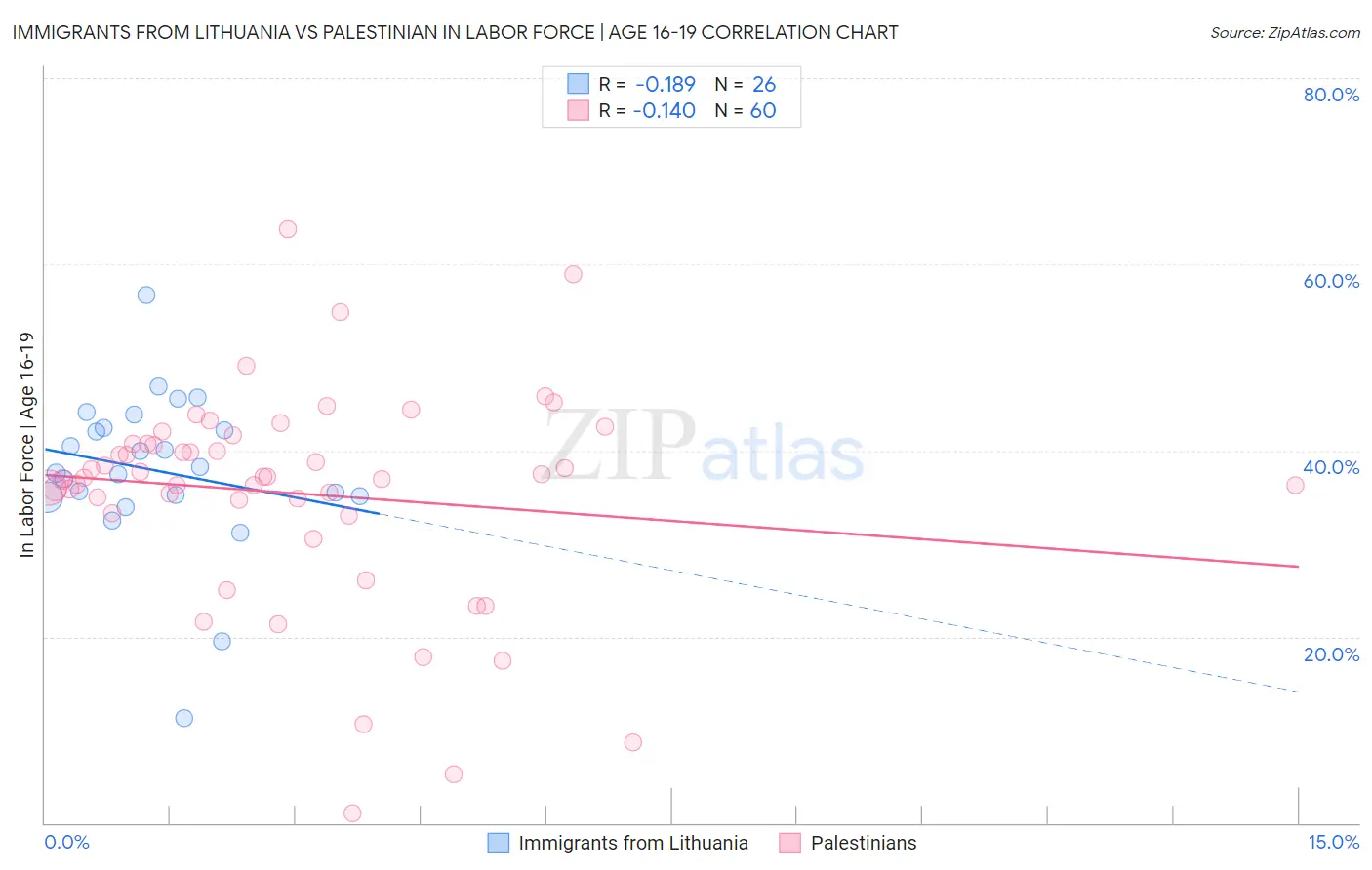 Immigrants from Lithuania vs Palestinian In Labor Force | Age 16-19