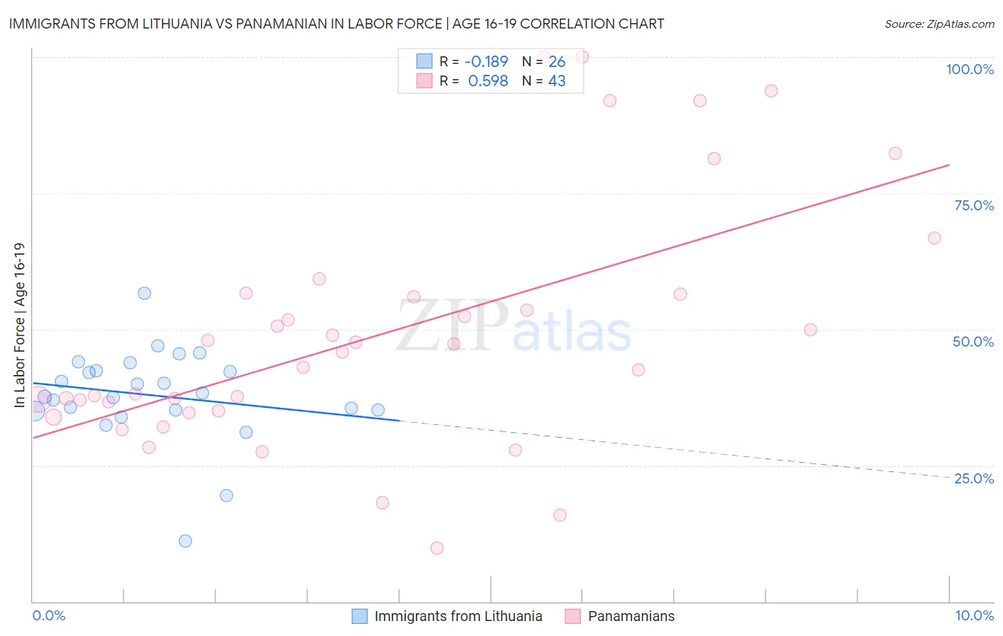 Immigrants from Lithuania vs Panamanian In Labor Force | Age 16-19