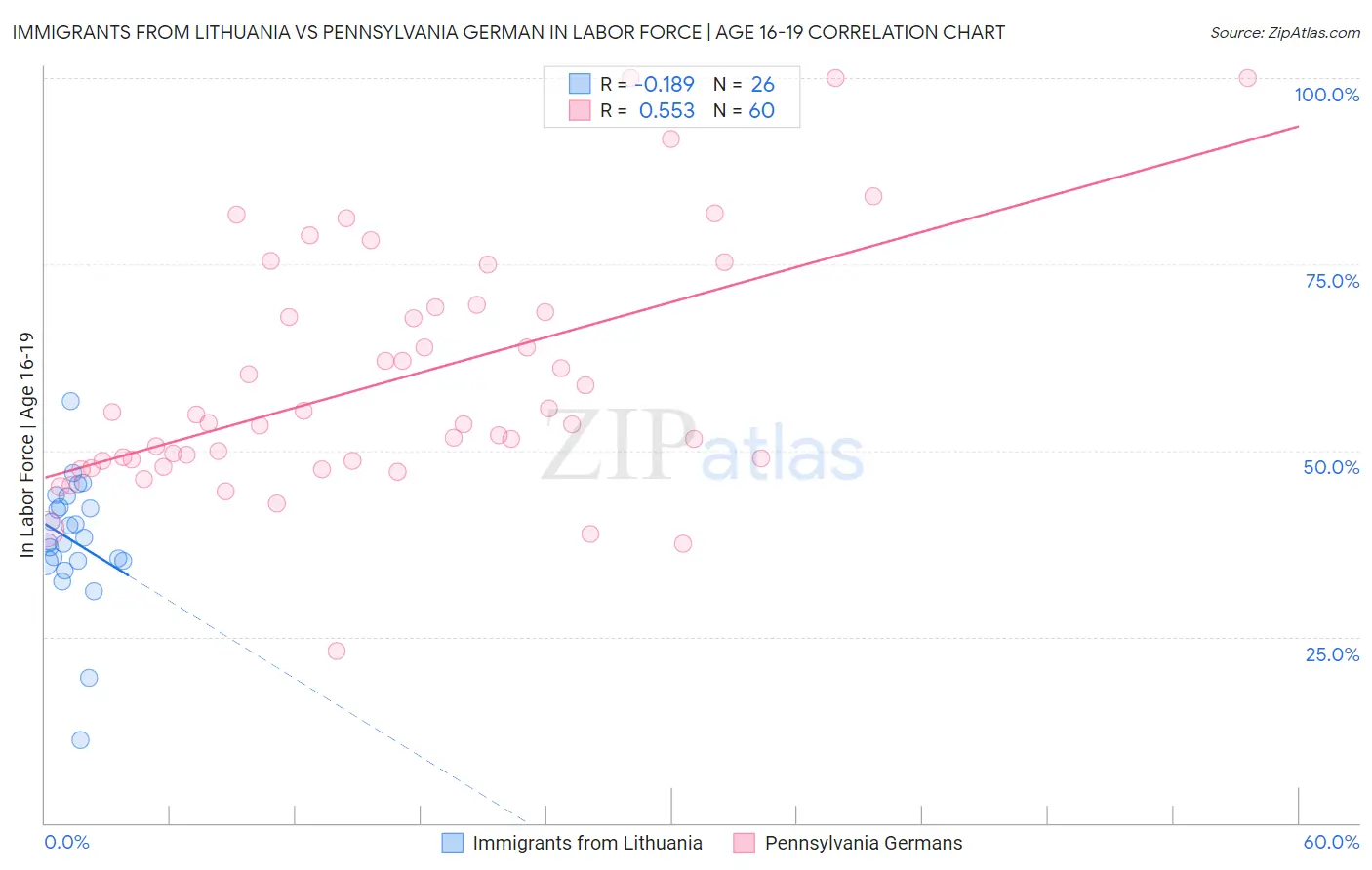 Immigrants from Lithuania vs Pennsylvania German In Labor Force | Age 16-19