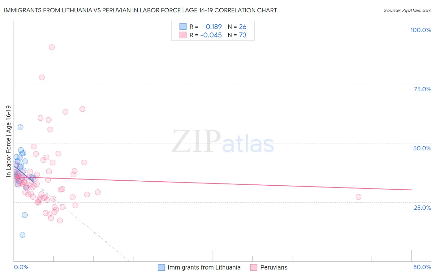Immigrants from Lithuania vs Peruvian In Labor Force | Age 16-19