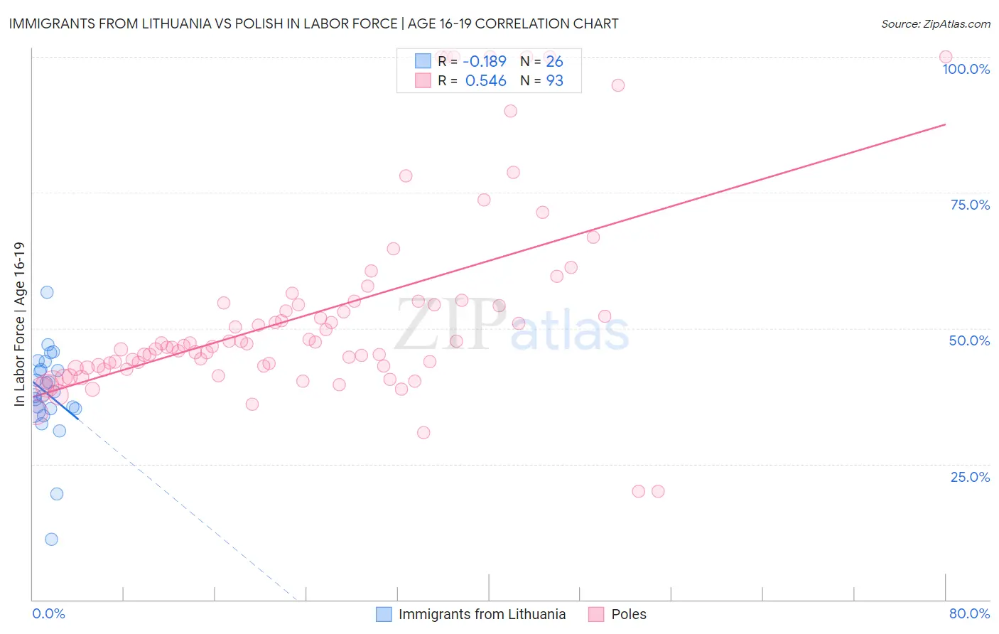 Immigrants from Lithuania vs Polish In Labor Force | Age 16-19