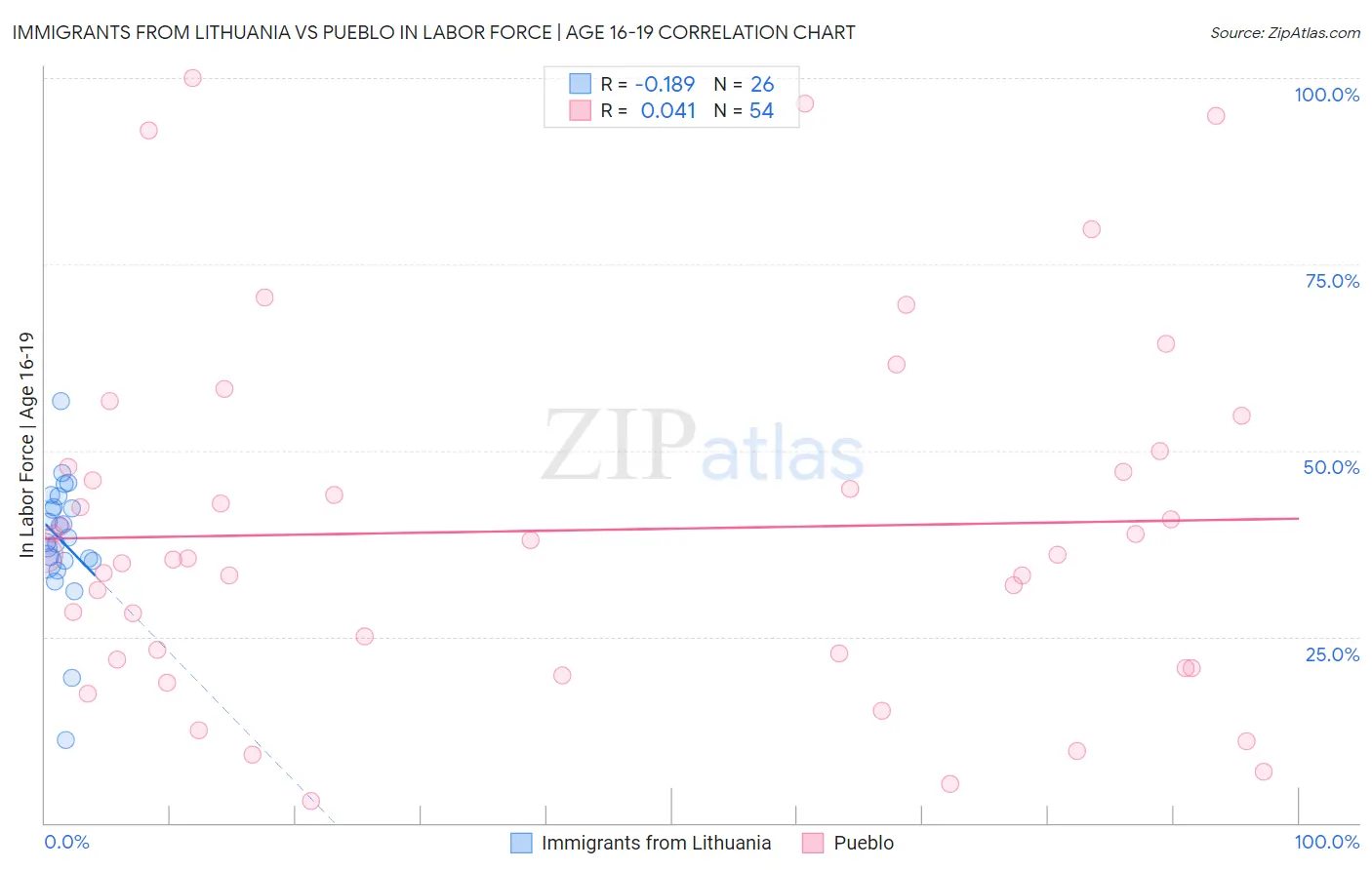 Immigrants from Lithuania vs Pueblo In Labor Force | Age 16-19